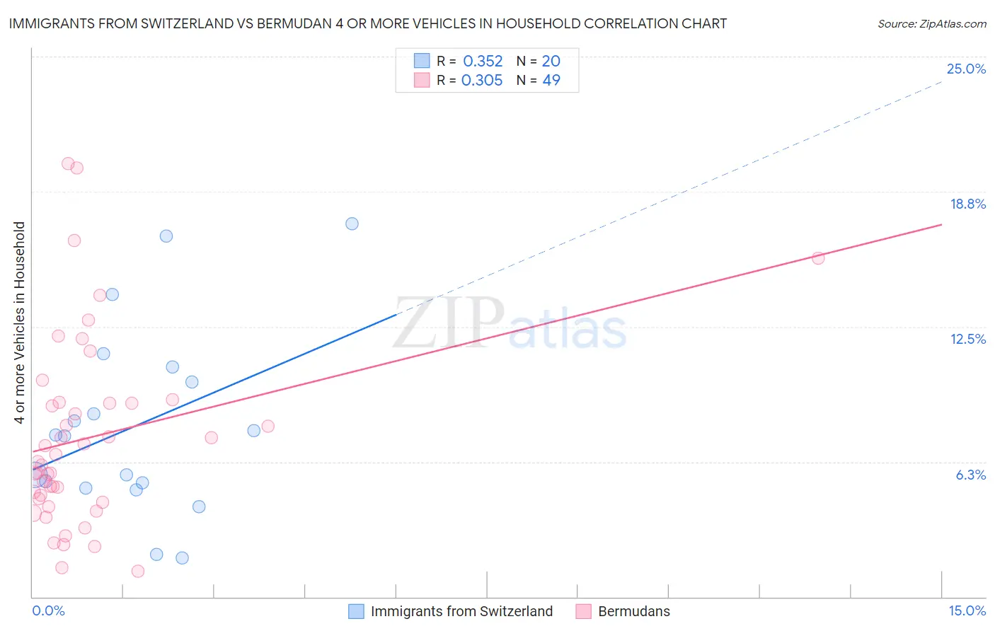 Immigrants from Switzerland vs Bermudan 4 or more Vehicles in Household