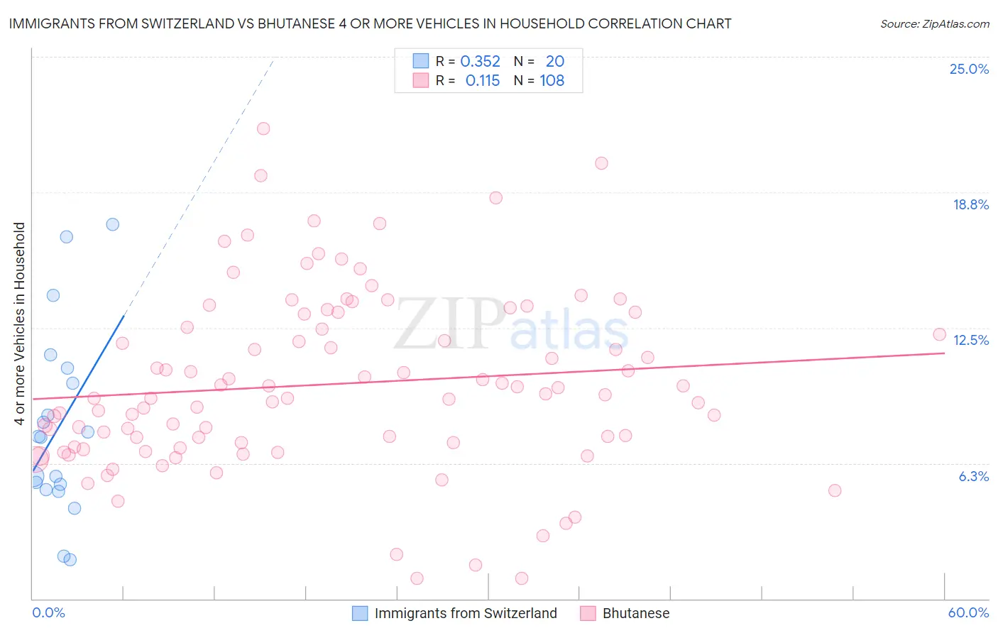 Immigrants from Switzerland vs Bhutanese 4 or more Vehicles in Household