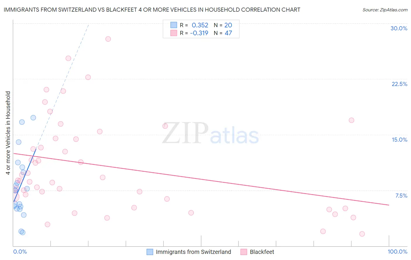 Immigrants from Switzerland vs Blackfeet 4 or more Vehicles in Household
