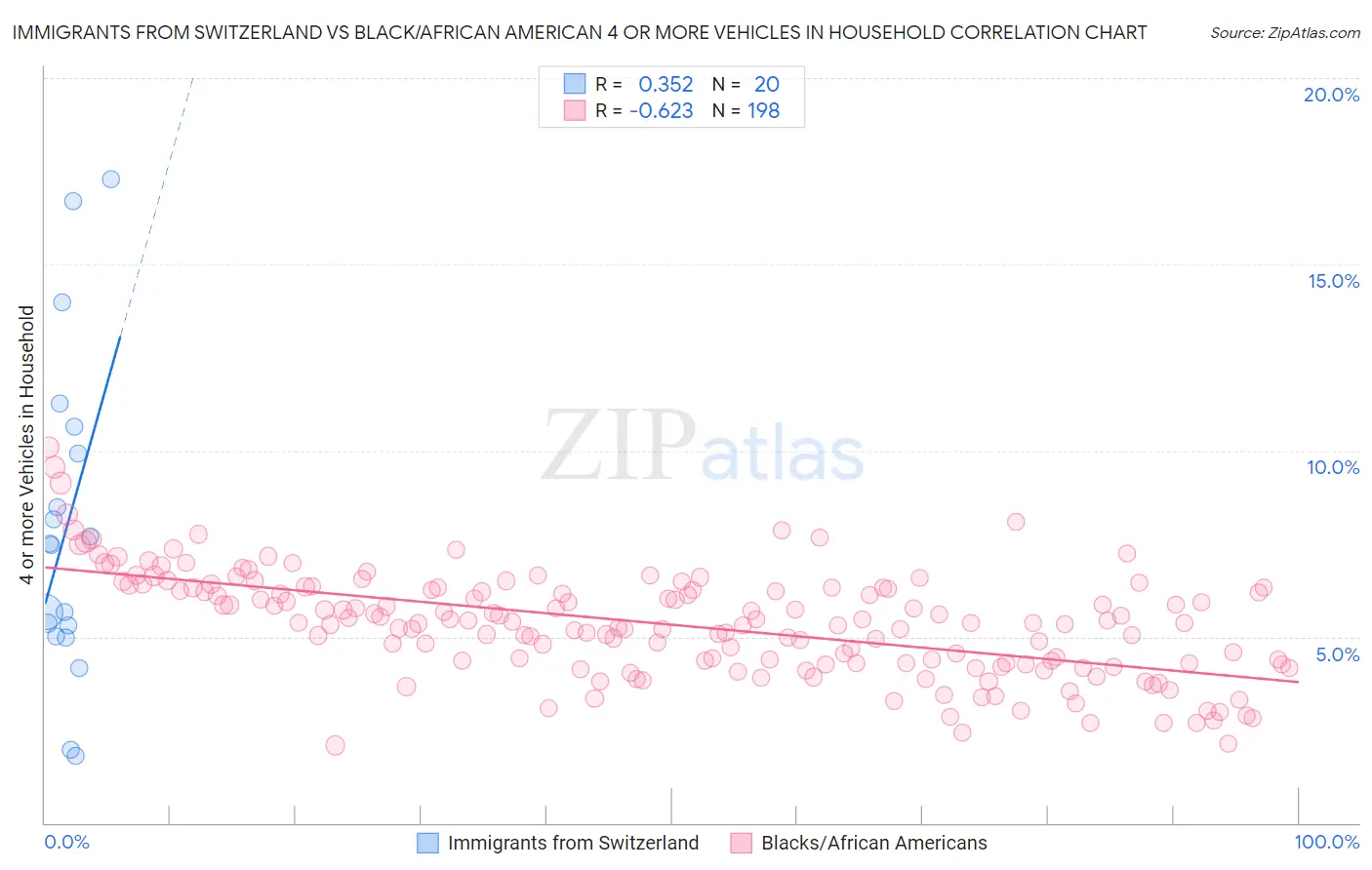 Immigrants from Switzerland vs Black/African American 4 or more Vehicles in Household