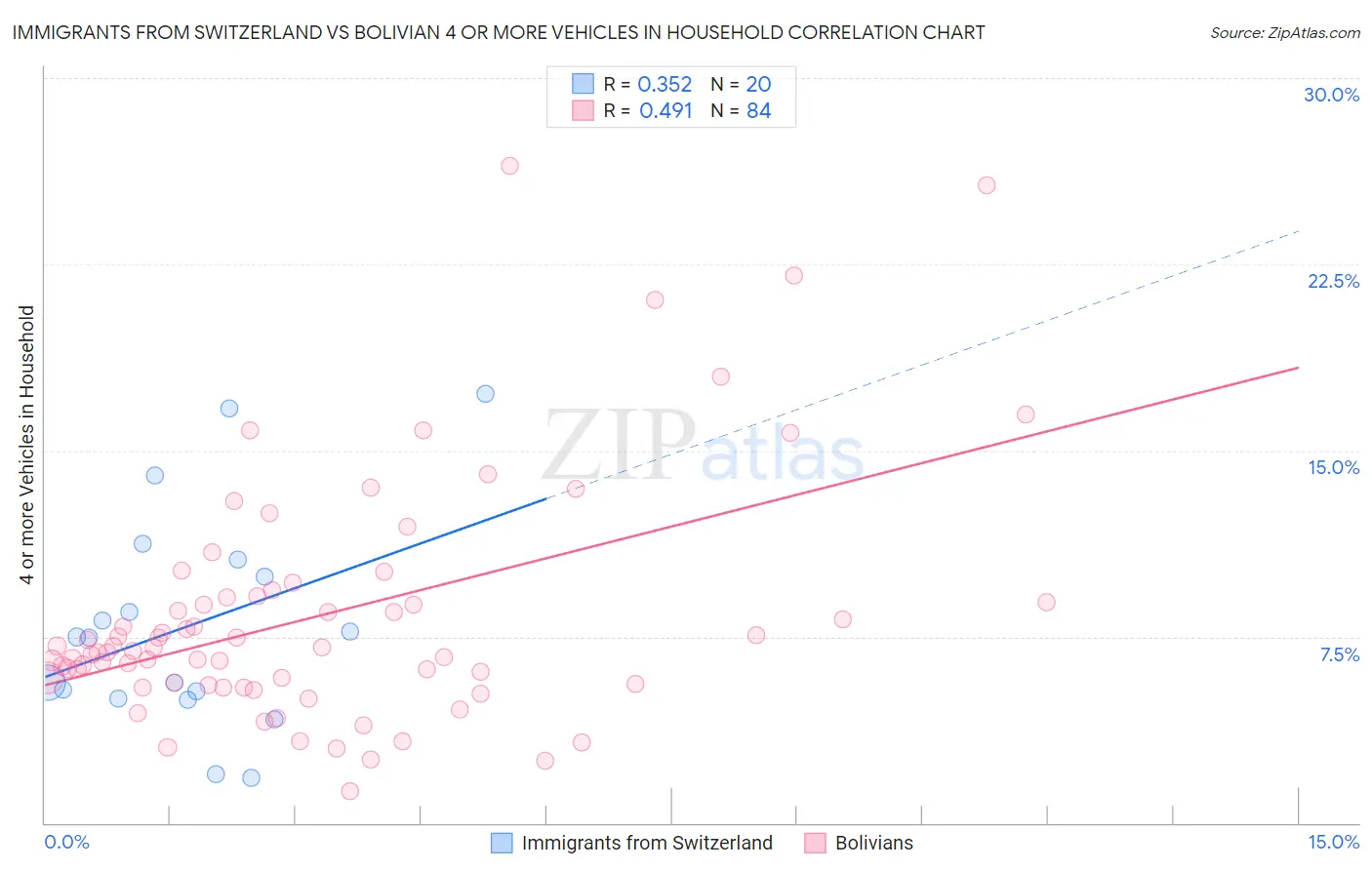 Immigrants from Switzerland vs Bolivian 4 or more Vehicles in Household