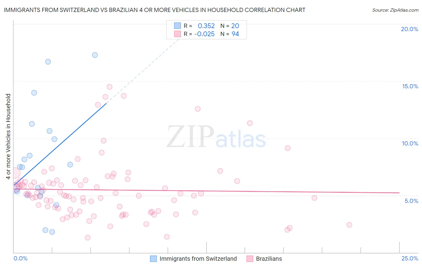 Immigrants from Switzerland vs Brazilian 4 or more Vehicles in Household