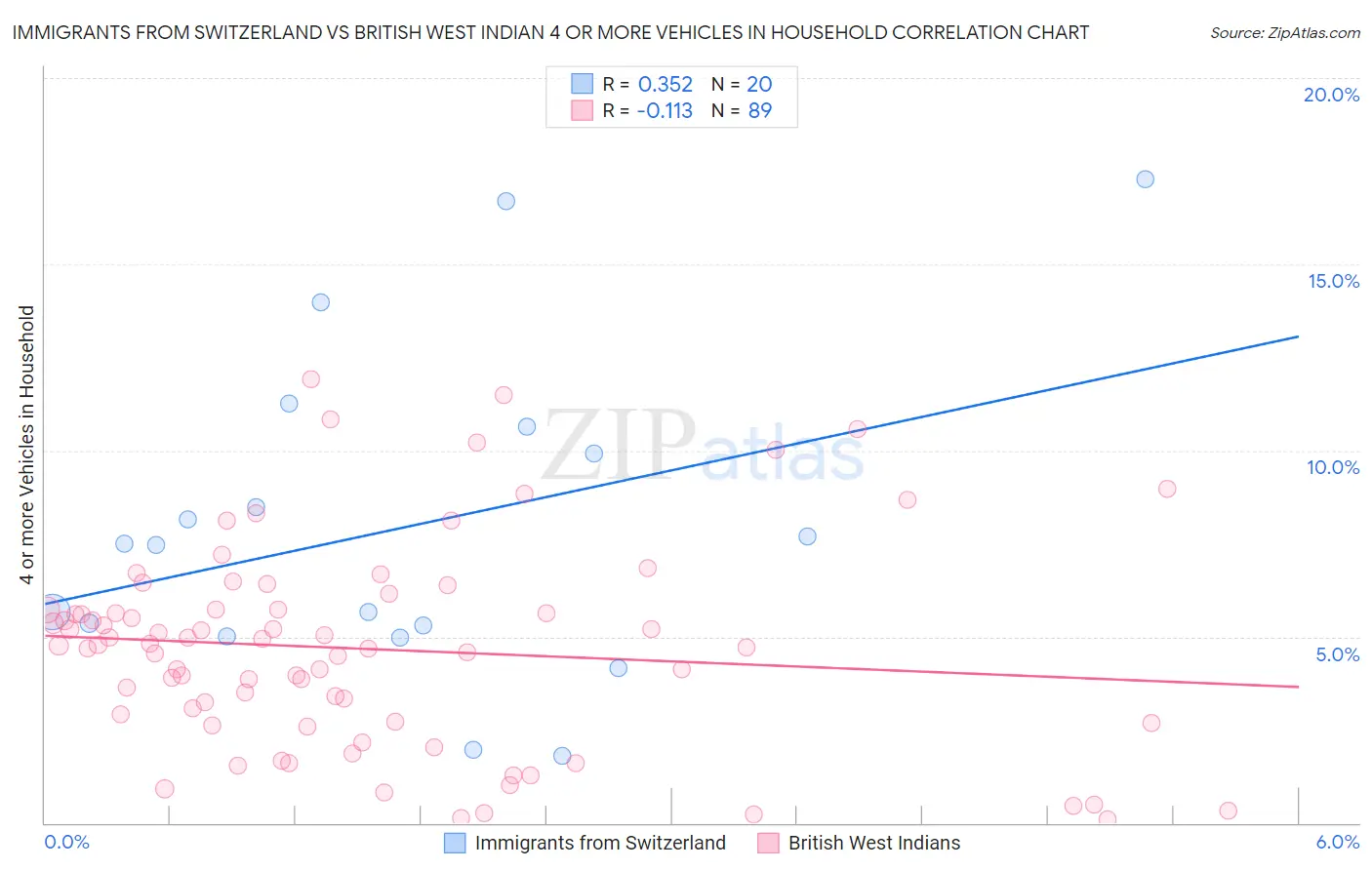 Immigrants from Switzerland vs British West Indian 4 or more Vehicles in Household