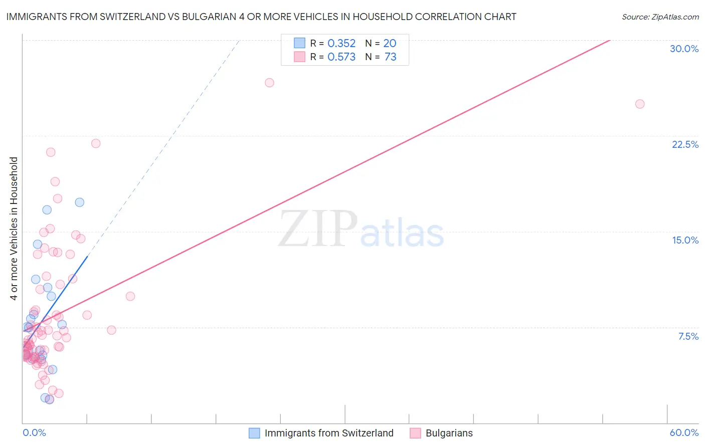 Immigrants from Switzerland vs Bulgarian 4 or more Vehicles in Household