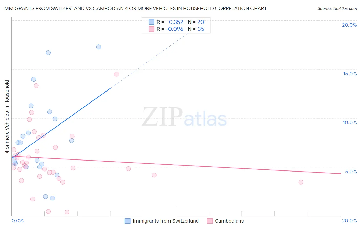 Immigrants from Switzerland vs Cambodian 4 or more Vehicles in Household