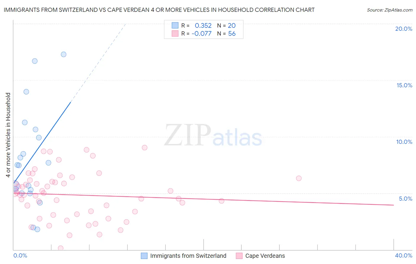 Immigrants from Switzerland vs Cape Verdean 4 or more Vehicles in Household