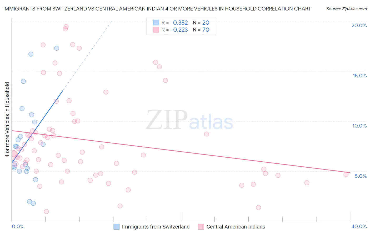 Immigrants from Switzerland vs Central American Indian 4 or more Vehicles in Household