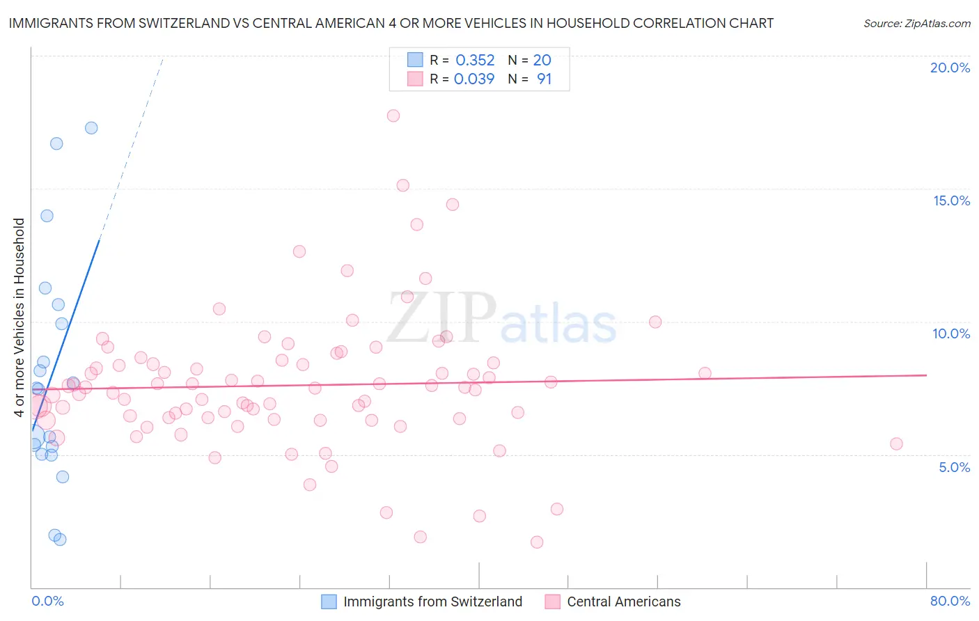 Immigrants from Switzerland vs Central American 4 or more Vehicles in Household