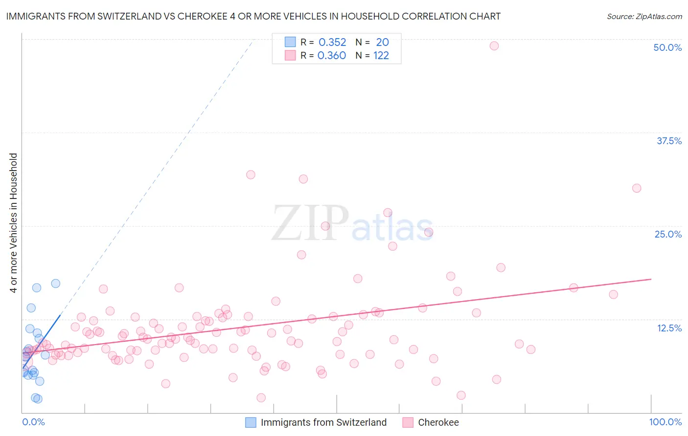 Immigrants from Switzerland vs Cherokee 4 or more Vehicles in Household