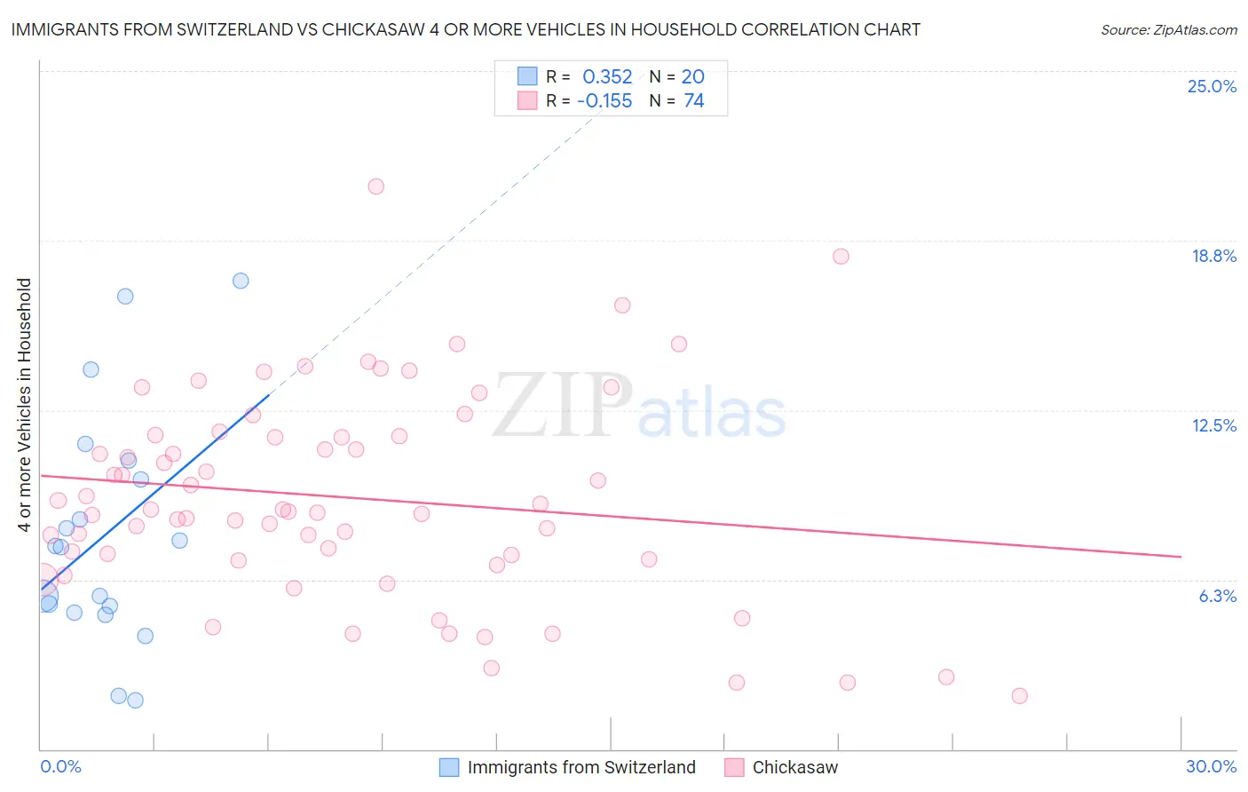 Immigrants from Switzerland vs Chickasaw 4 or more Vehicles in Household