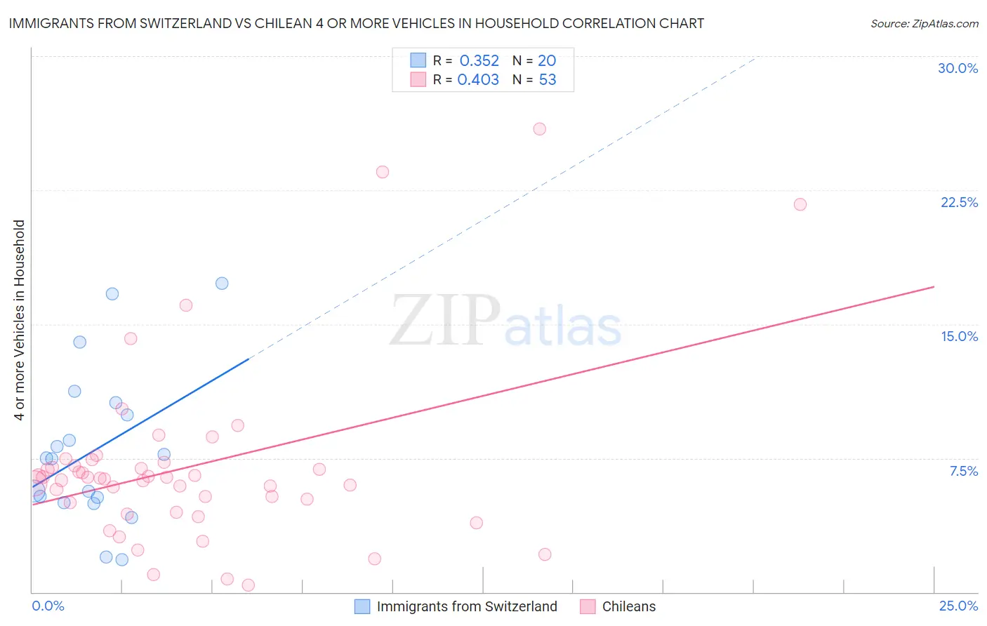 Immigrants from Switzerland vs Chilean 4 or more Vehicles in Household