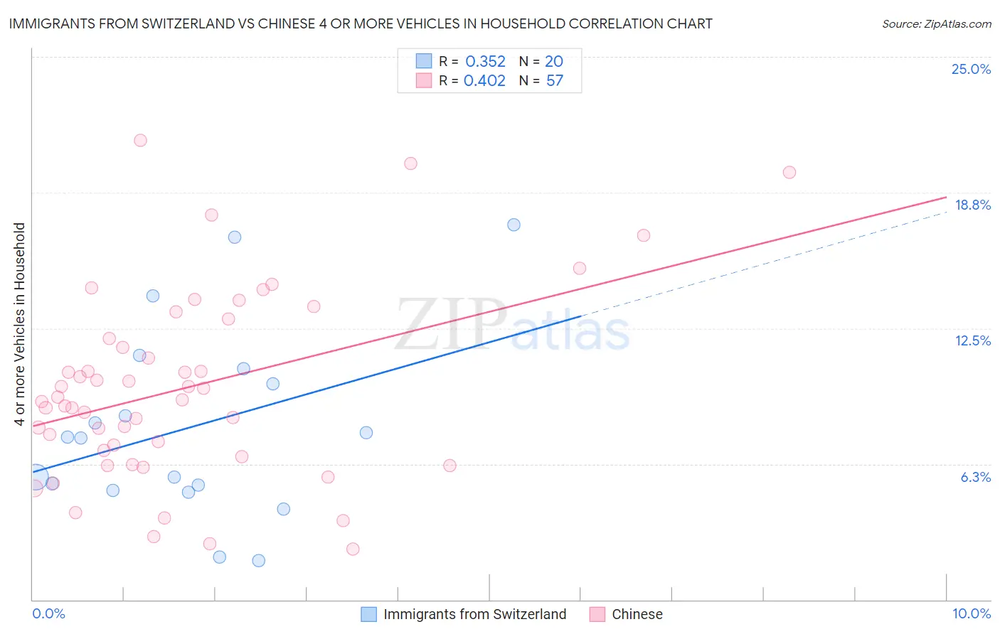 Immigrants from Switzerland vs Chinese 4 or more Vehicles in Household