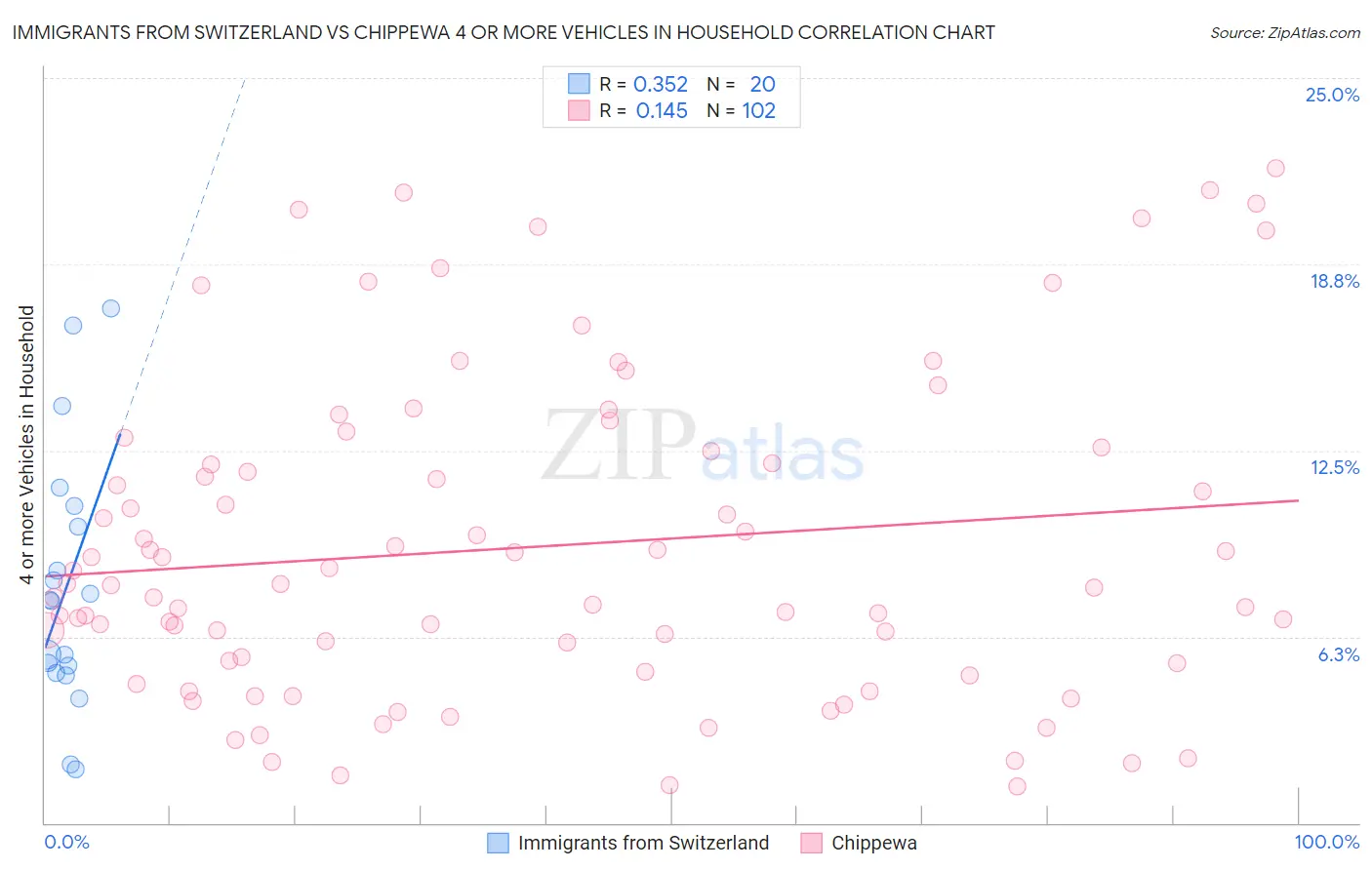 Immigrants from Switzerland vs Chippewa 4 or more Vehicles in Household