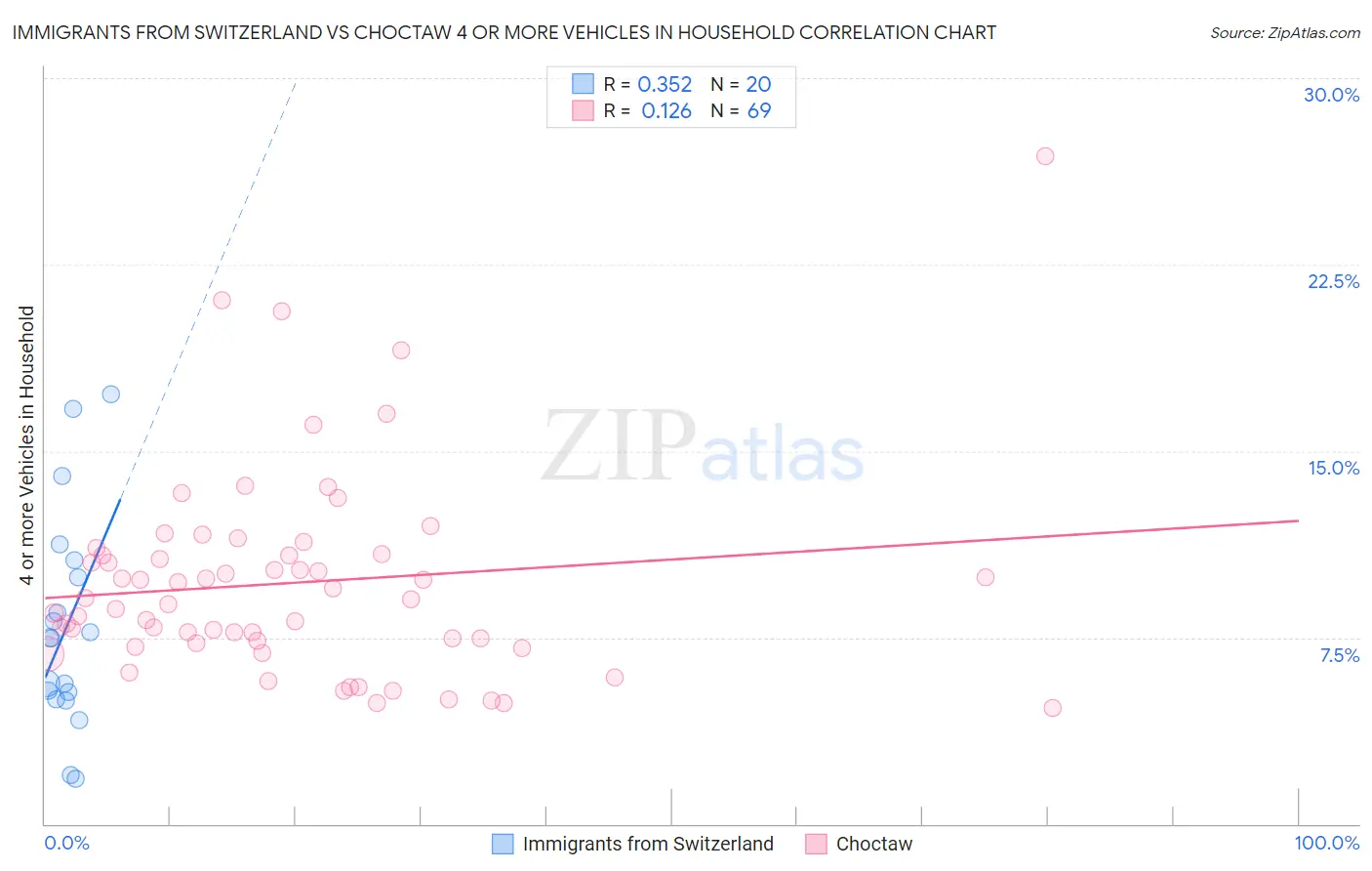 Immigrants from Switzerland vs Choctaw 4 or more Vehicles in Household