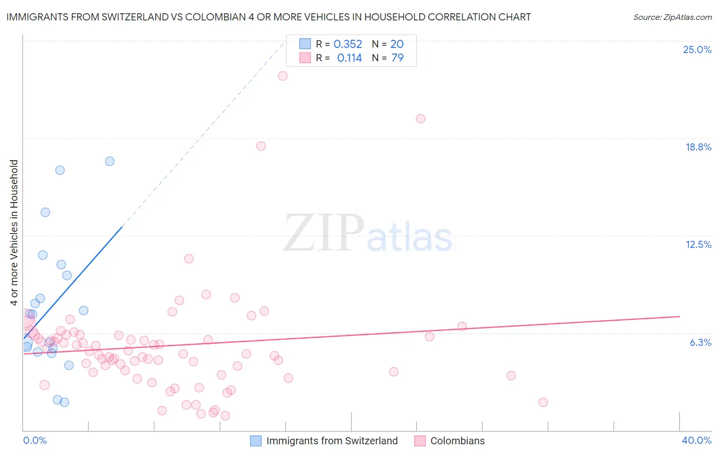 Immigrants from Switzerland vs Colombian 4 or more Vehicles in Household