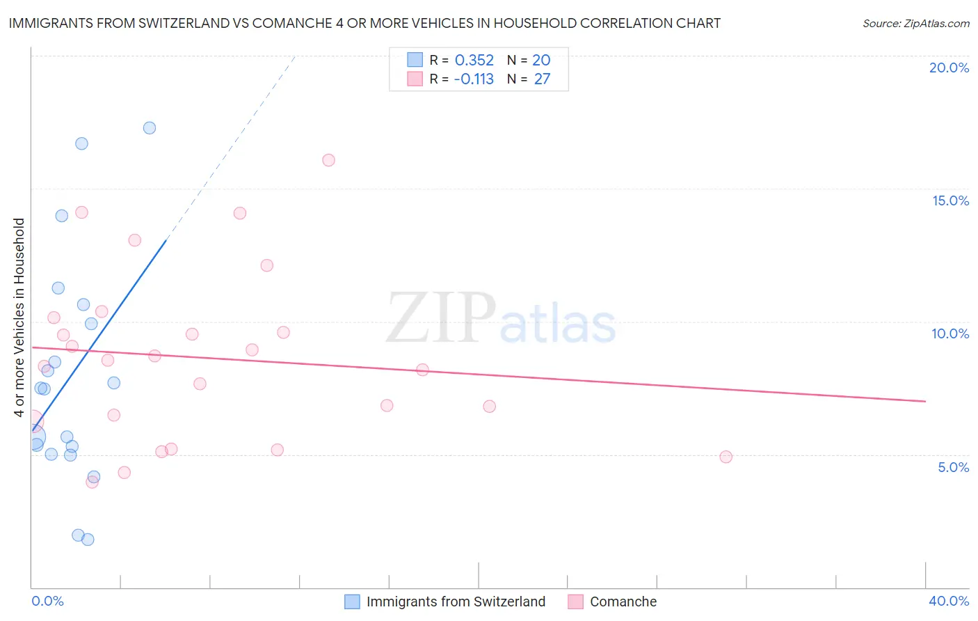 Immigrants from Switzerland vs Comanche 4 or more Vehicles in Household