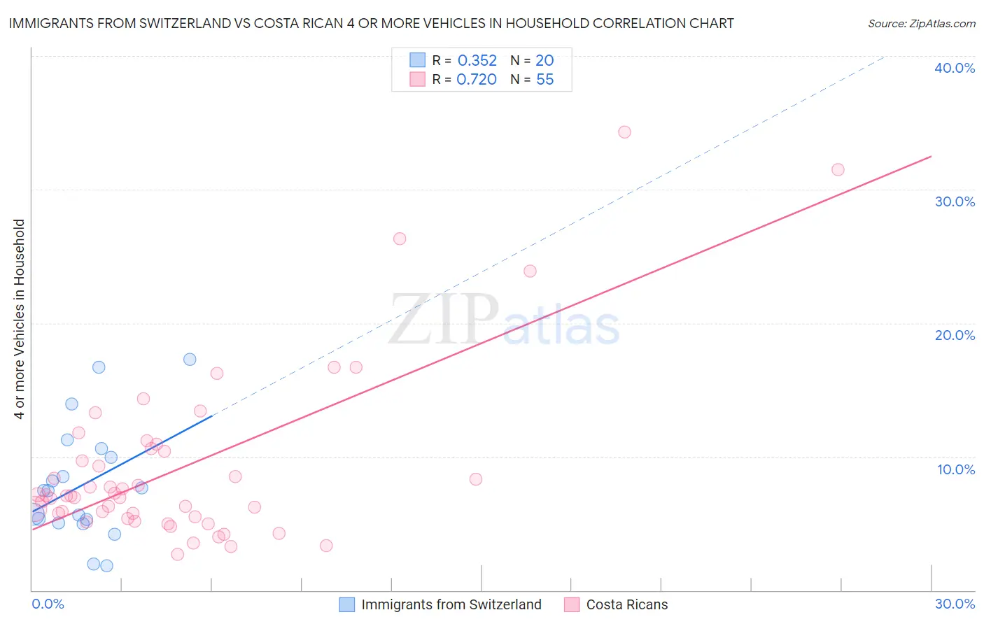 Immigrants from Switzerland vs Costa Rican 4 or more Vehicles in Household
