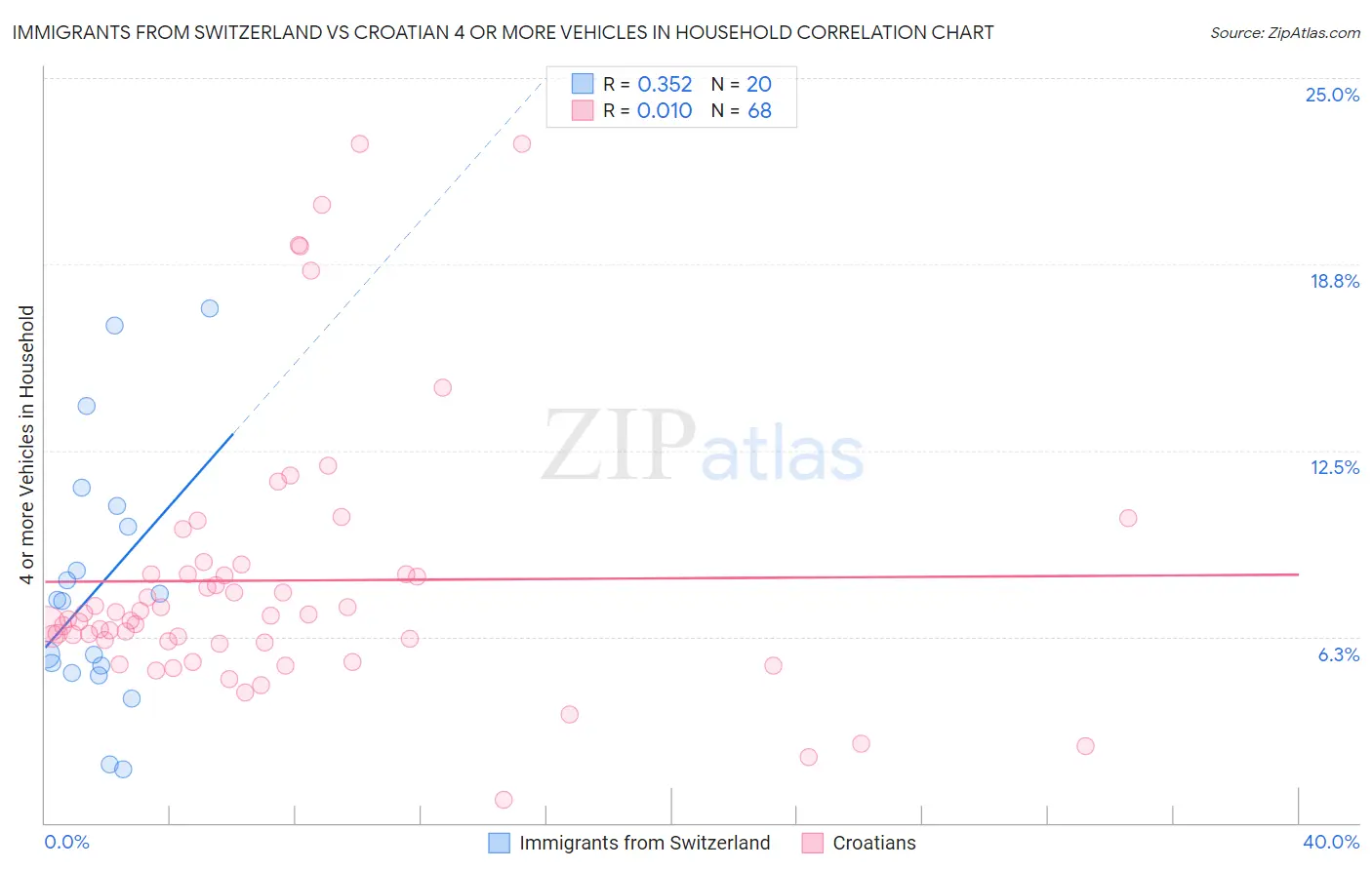 Immigrants from Switzerland vs Croatian 4 or more Vehicles in Household