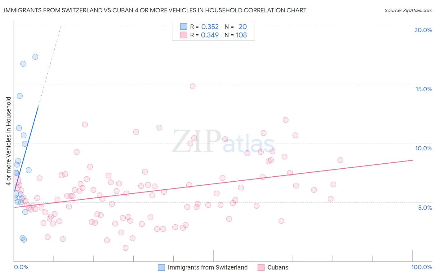 Immigrants from Switzerland vs Cuban 4 or more Vehicles in Household