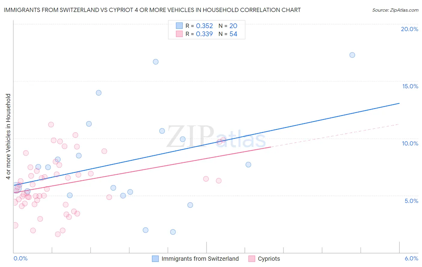 Immigrants from Switzerland vs Cypriot 4 or more Vehicles in Household
