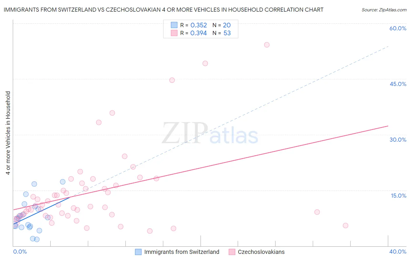 Immigrants from Switzerland vs Czechoslovakian 4 or more Vehicles in Household