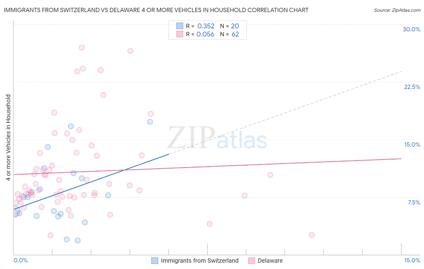 Immigrants from Switzerland vs Delaware 4 or more Vehicles in Household