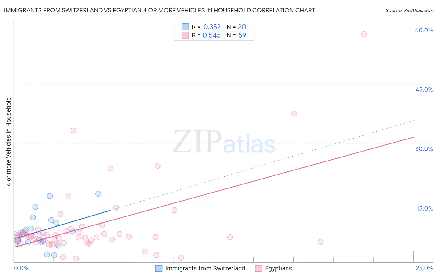 Immigrants from Switzerland vs Egyptian 4 or more Vehicles in Household