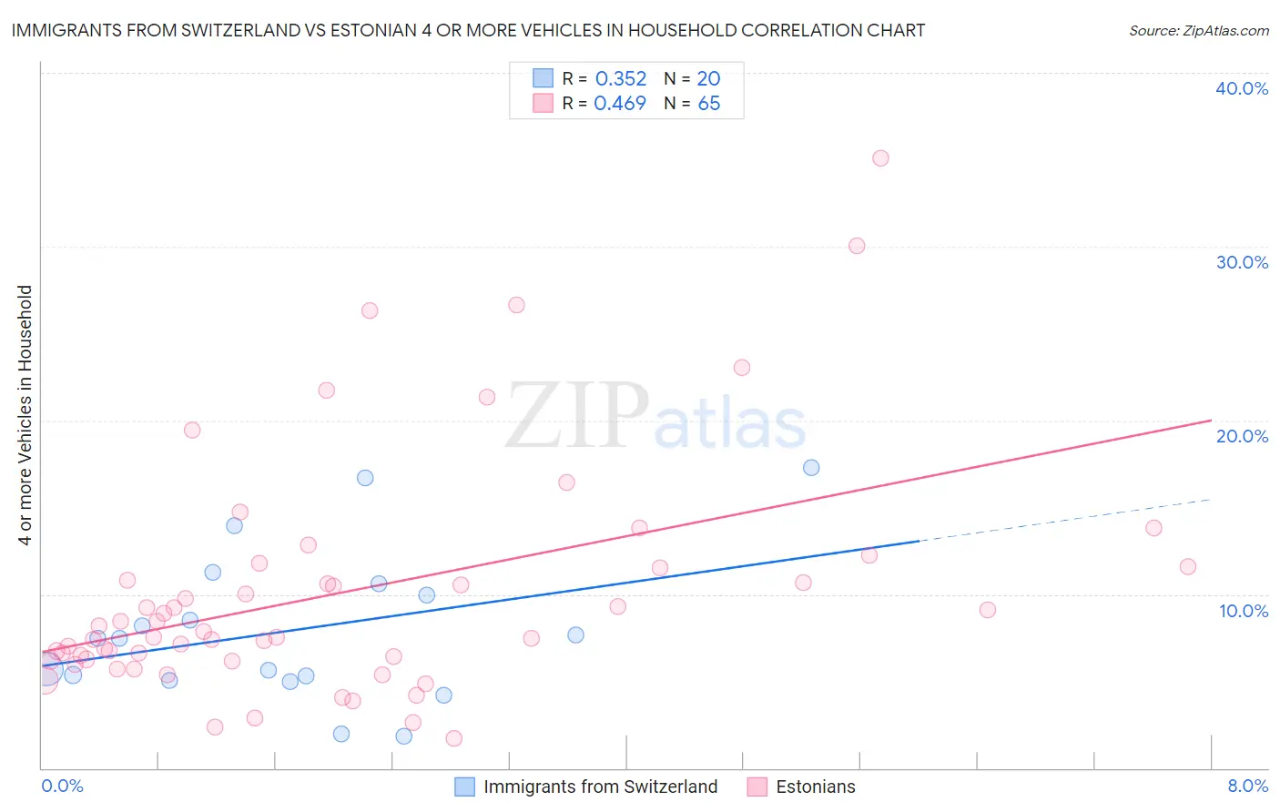 Immigrants from Switzerland vs Estonian 4 or more Vehicles in Household