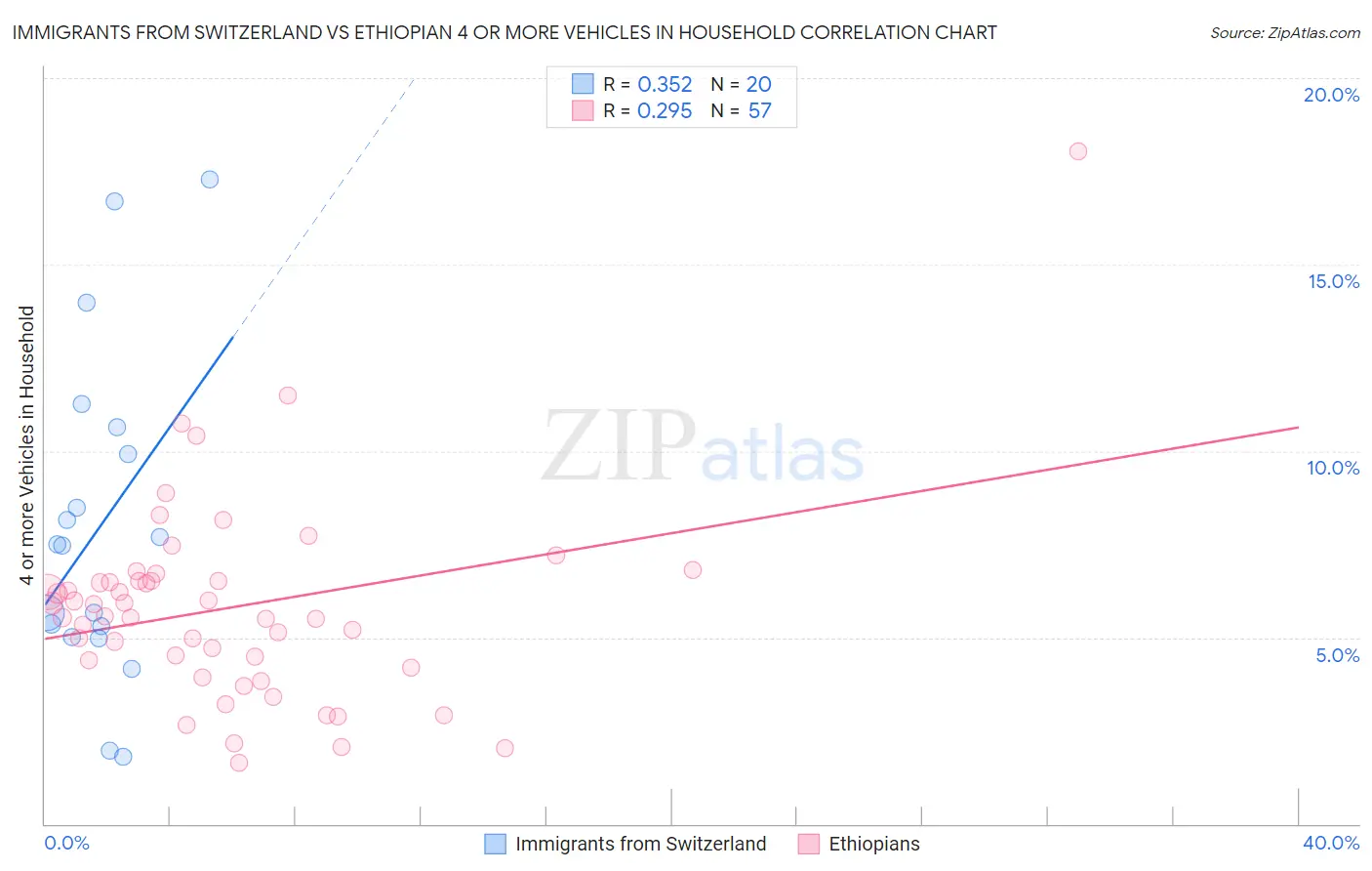 Immigrants from Switzerland vs Ethiopian 4 or more Vehicles in Household