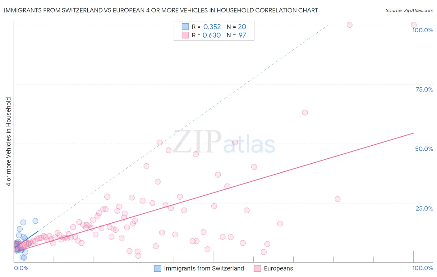 Immigrants from Switzerland vs European 4 or more Vehicles in Household