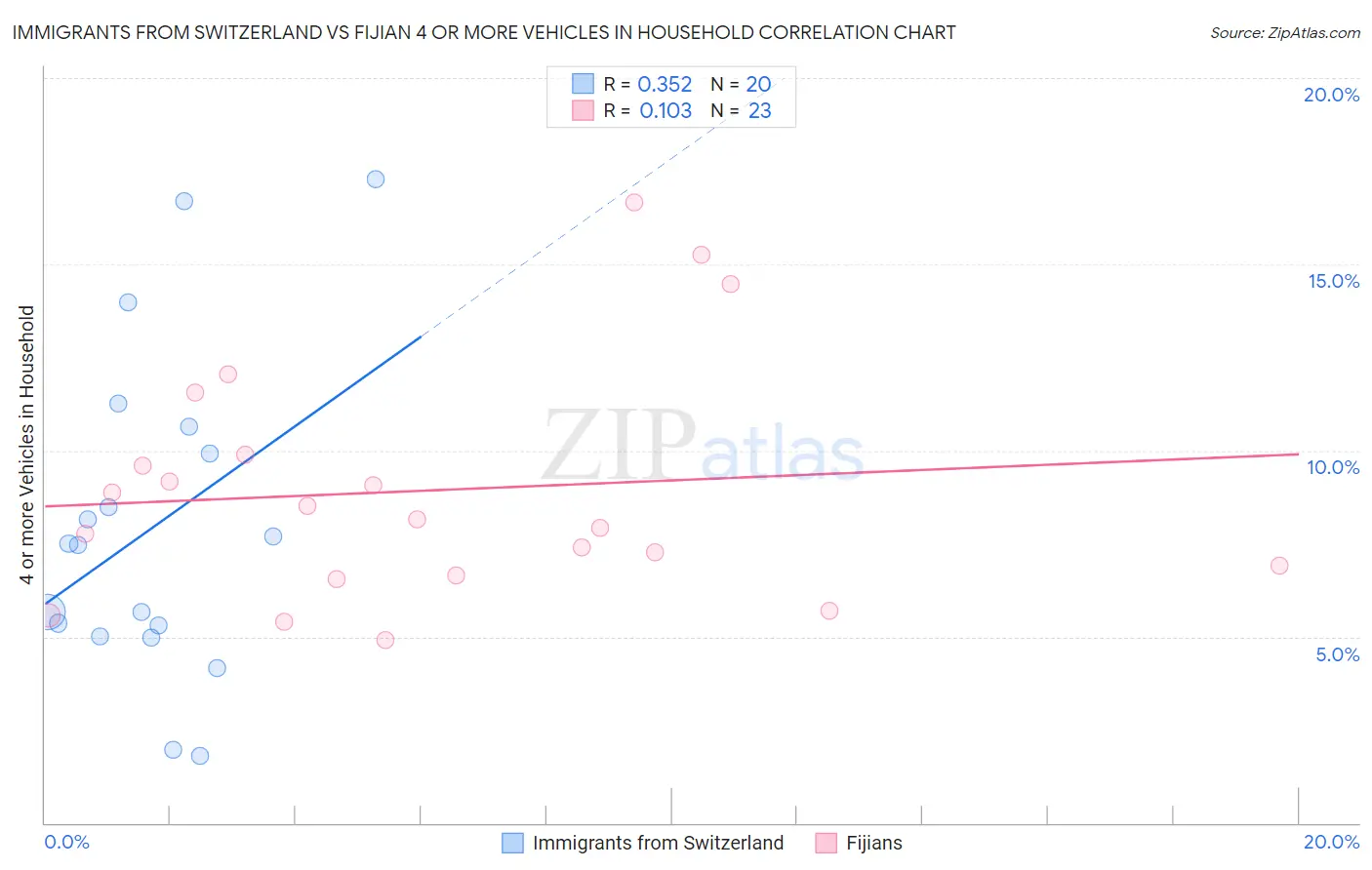 Immigrants from Switzerland vs Fijian 4 or more Vehicles in Household