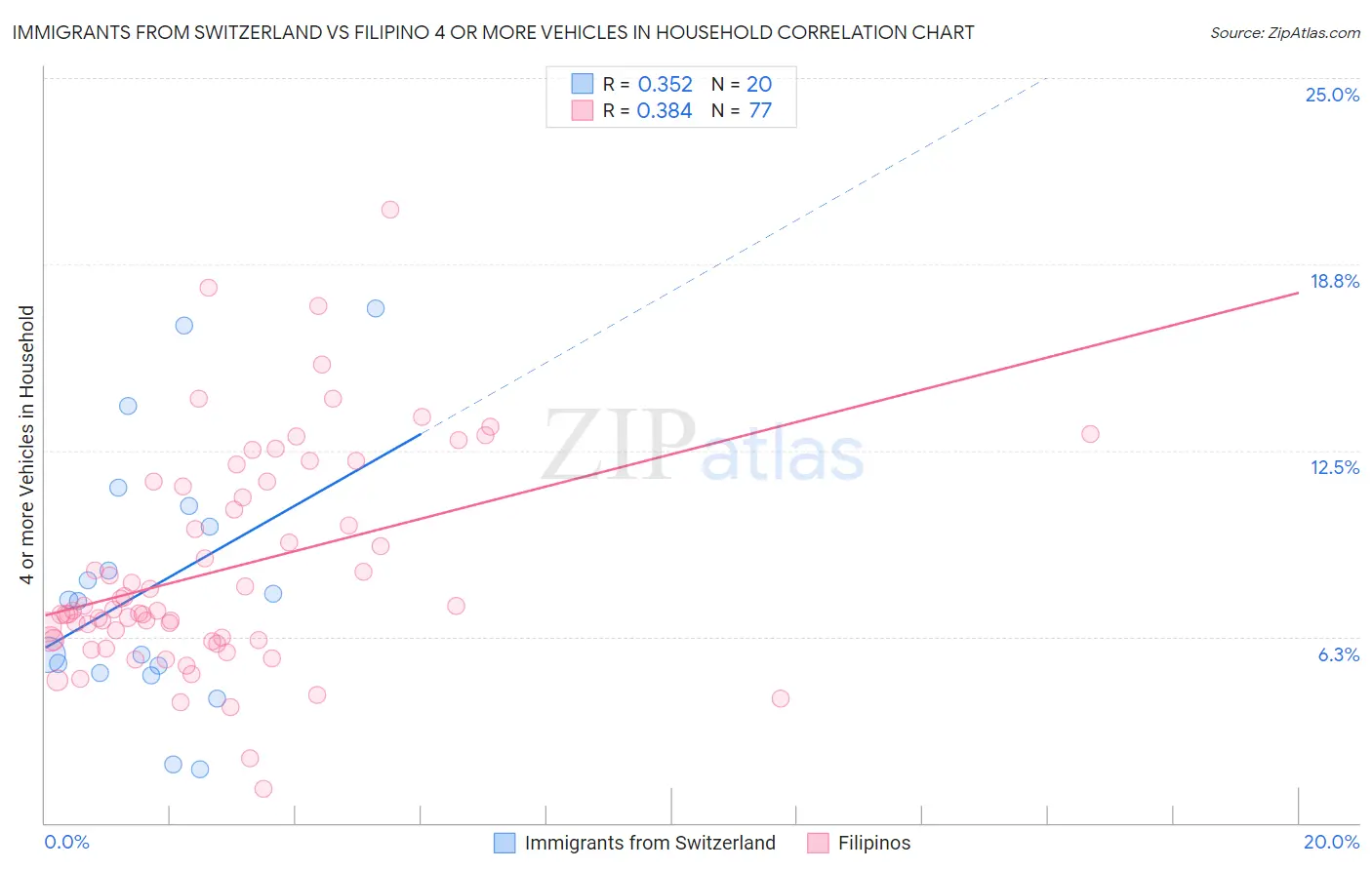 Immigrants from Switzerland vs Filipino 4 or more Vehicles in Household