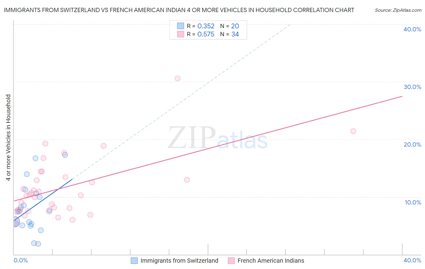 Immigrants from Switzerland vs French American Indian 4 or more Vehicles in Household