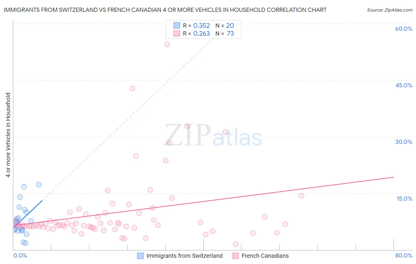 Immigrants from Switzerland vs French Canadian 4 or more Vehicles in Household