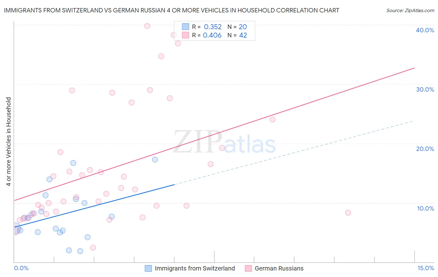 Immigrants from Switzerland vs German Russian 4 or more Vehicles in Household