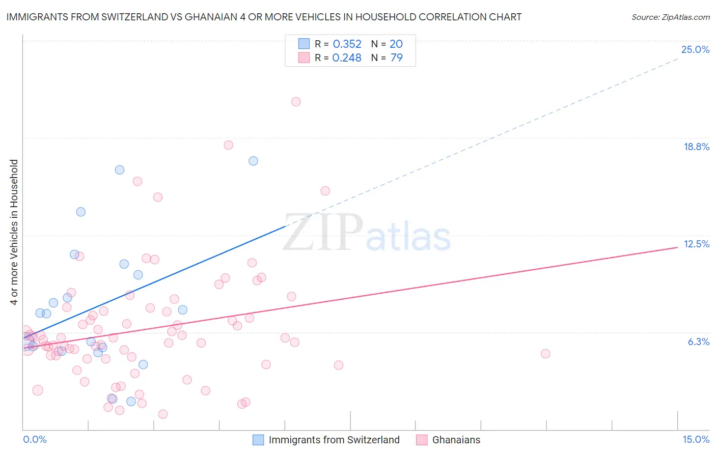Immigrants from Switzerland vs Ghanaian 4 or more Vehicles in Household