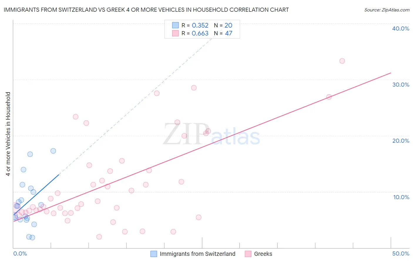 Immigrants from Switzerland vs Greek 4 or more Vehicles in Household