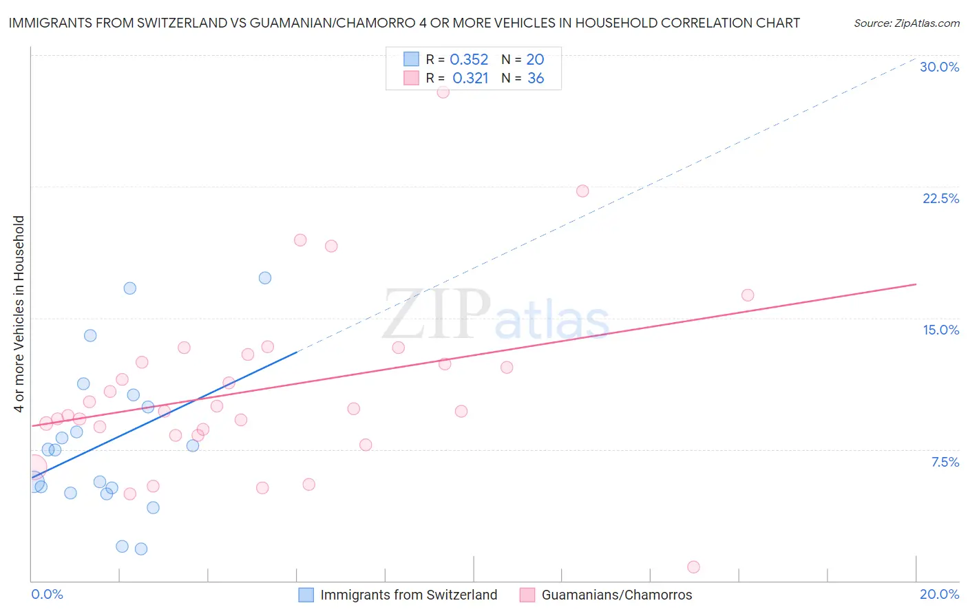 Immigrants from Switzerland vs Guamanian/Chamorro 4 or more Vehicles in Household