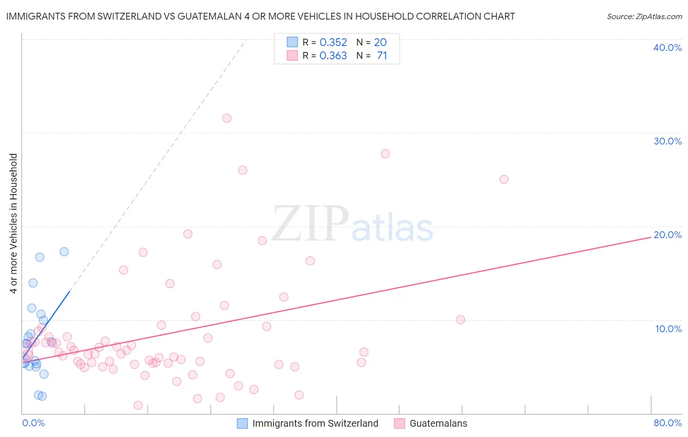Immigrants from Switzerland vs Guatemalan 4 or more Vehicles in Household