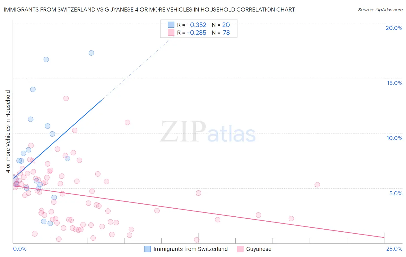 Immigrants from Switzerland vs Guyanese 4 or more Vehicles in Household