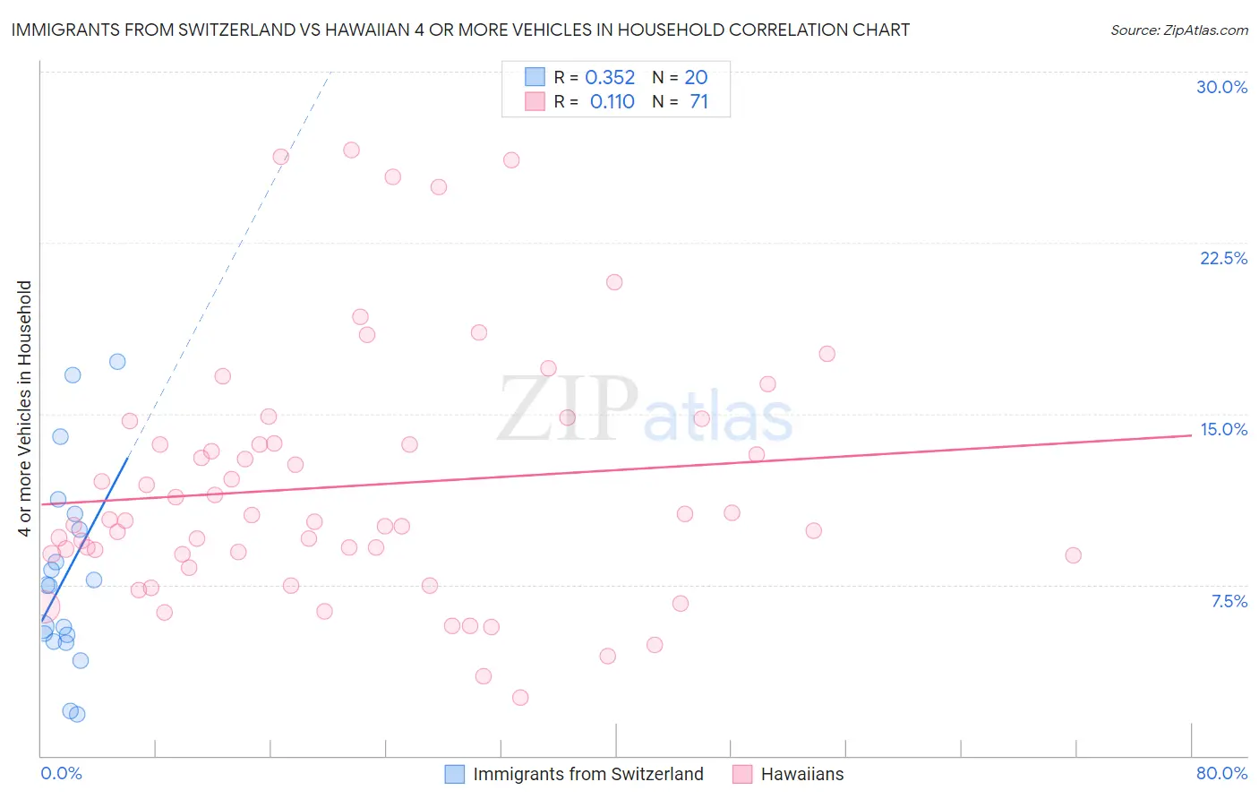 Immigrants from Switzerland vs Hawaiian 4 or more Vehicles in Household