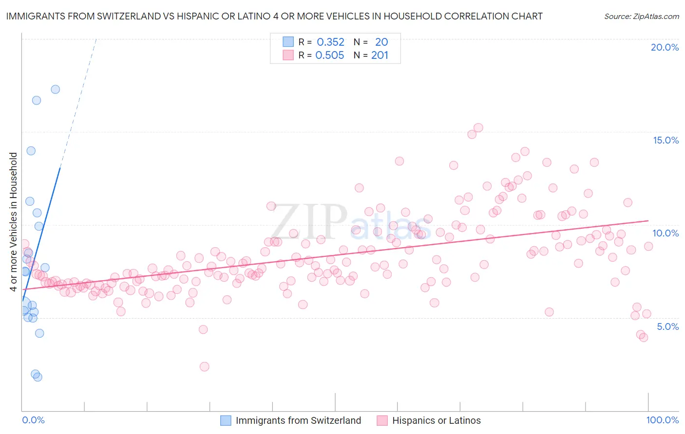 Immigrants from Switzerland vs Hispanic or Latino 4 or more Vehicles in Household