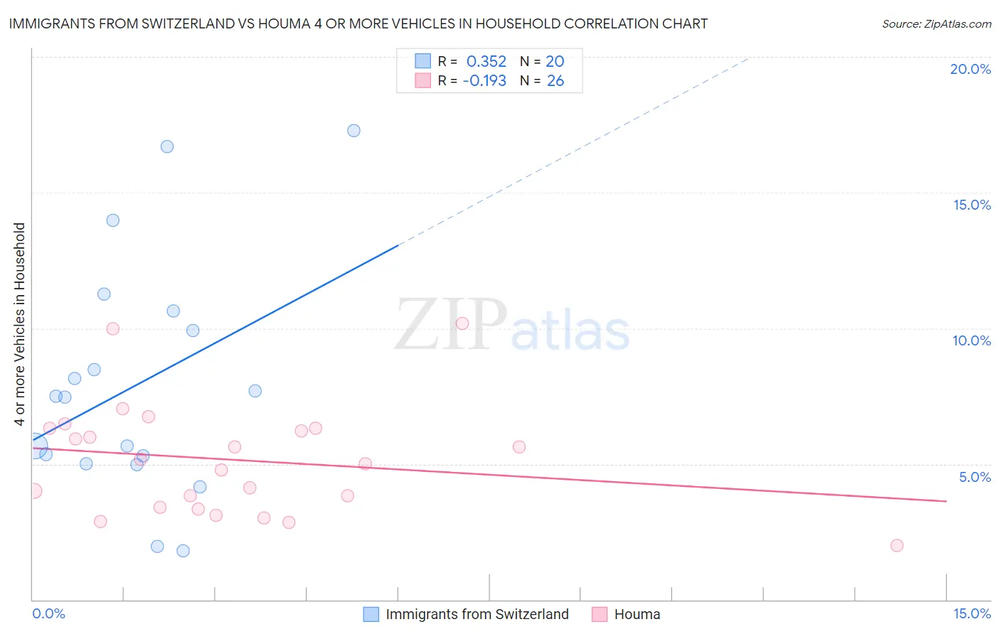 Immigrants from Switzerland vs Houma 4 or more Vehicles in Household