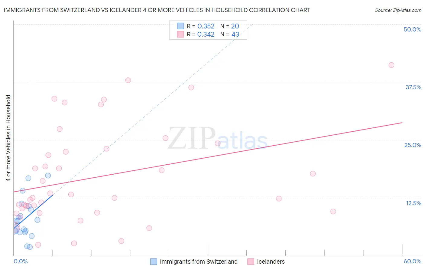 Immigrants from Switzerland vs Icelander 4 or more Vehicles in Household