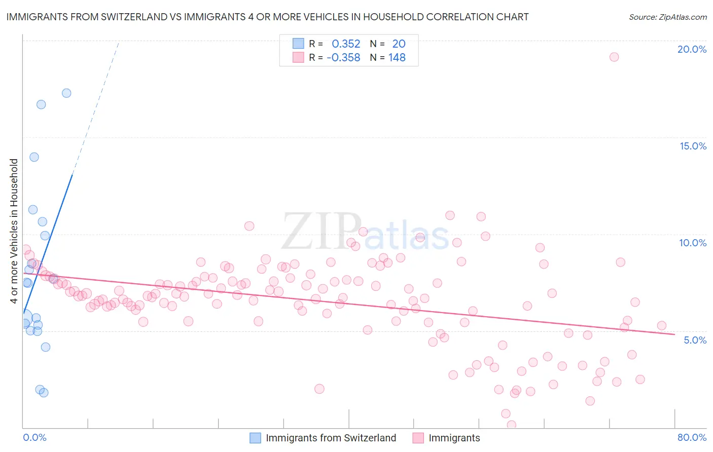 Immigrants from Switzerland vs Immigrants 4 or more Vehicles in Household
