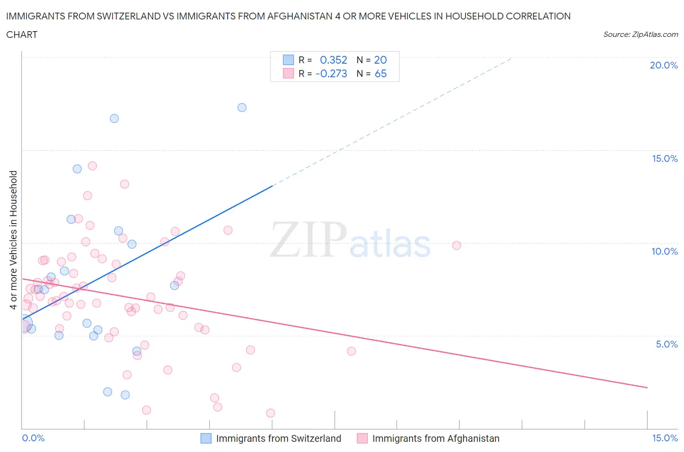 Immigrants from Switzerland vs Immigrants from Afghanistan 4 or more Vehicles in Household