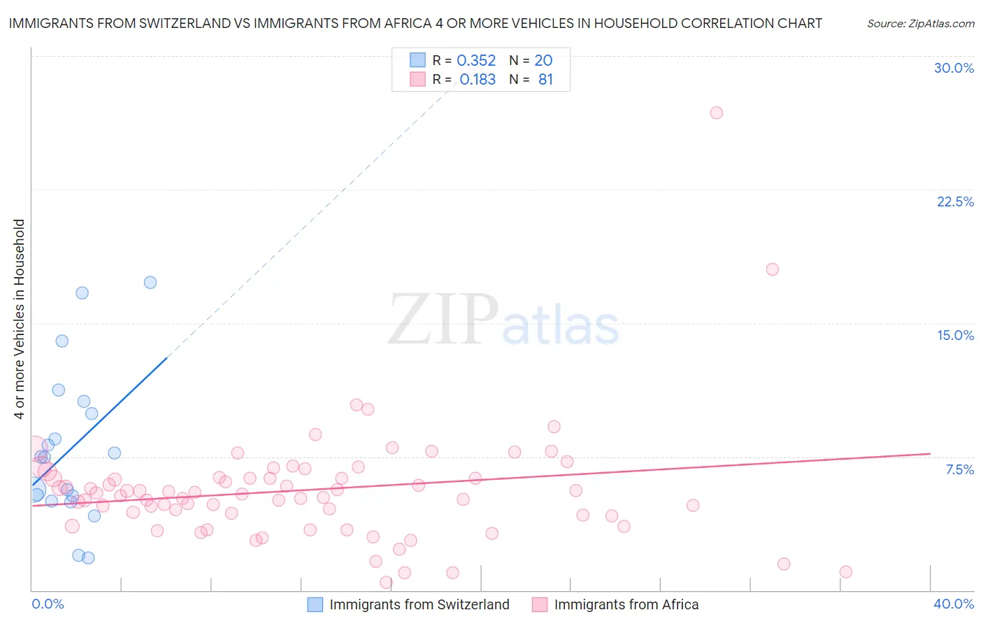 Immigrants from Switzerland vs Immigrants from Africa 4 or more Vehicles in Household