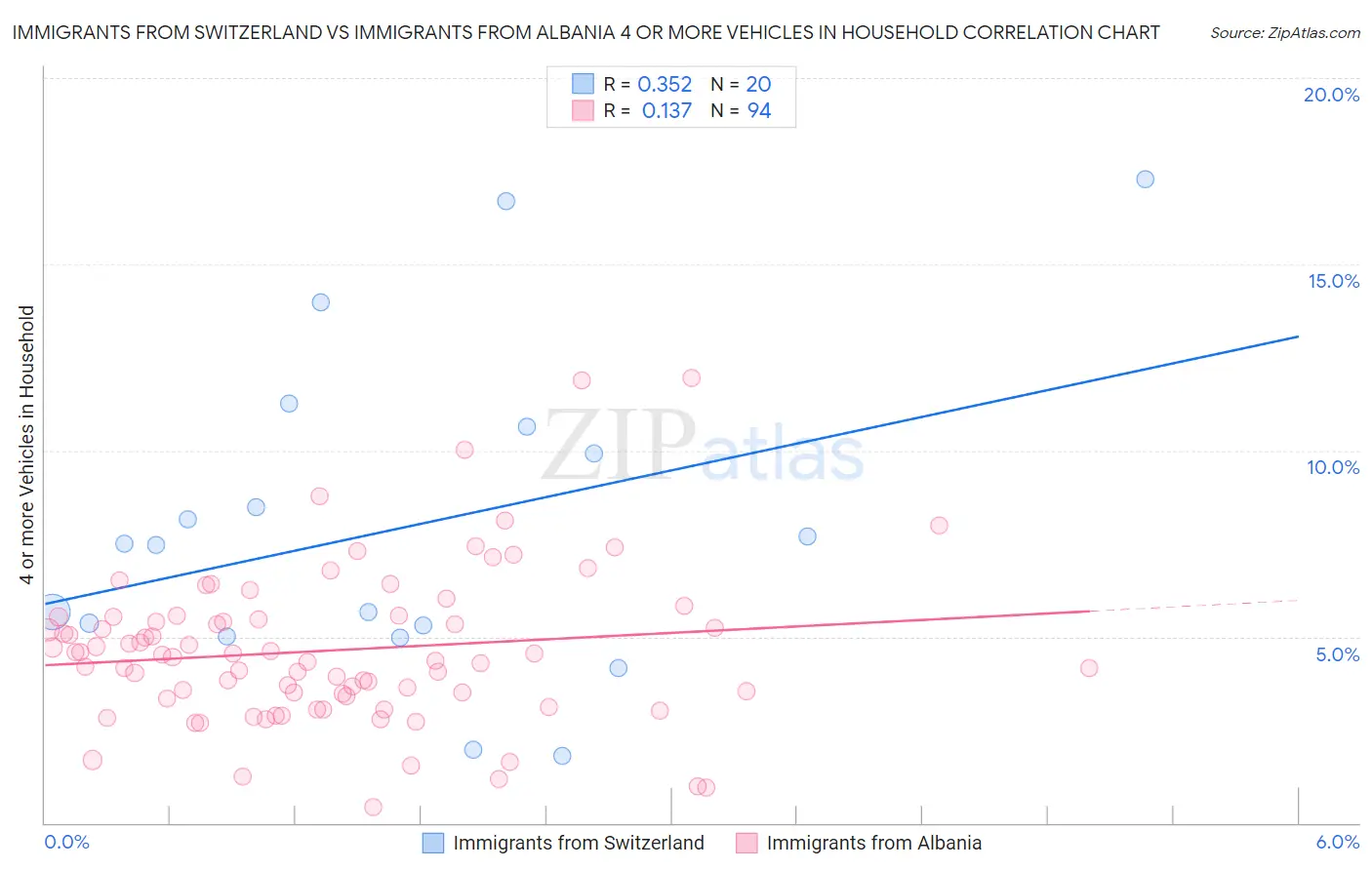 Immigrants from Switzerland vs Immigrants from Albania 4 or more Vehicles in Household