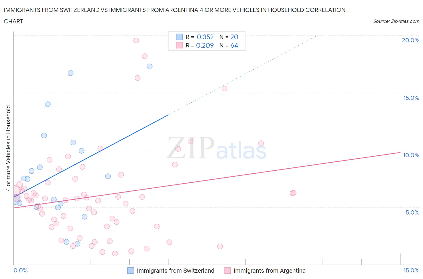 Immigrants from Switzerland vs Immigrants from Argentina 4 or more Vehicles in Household