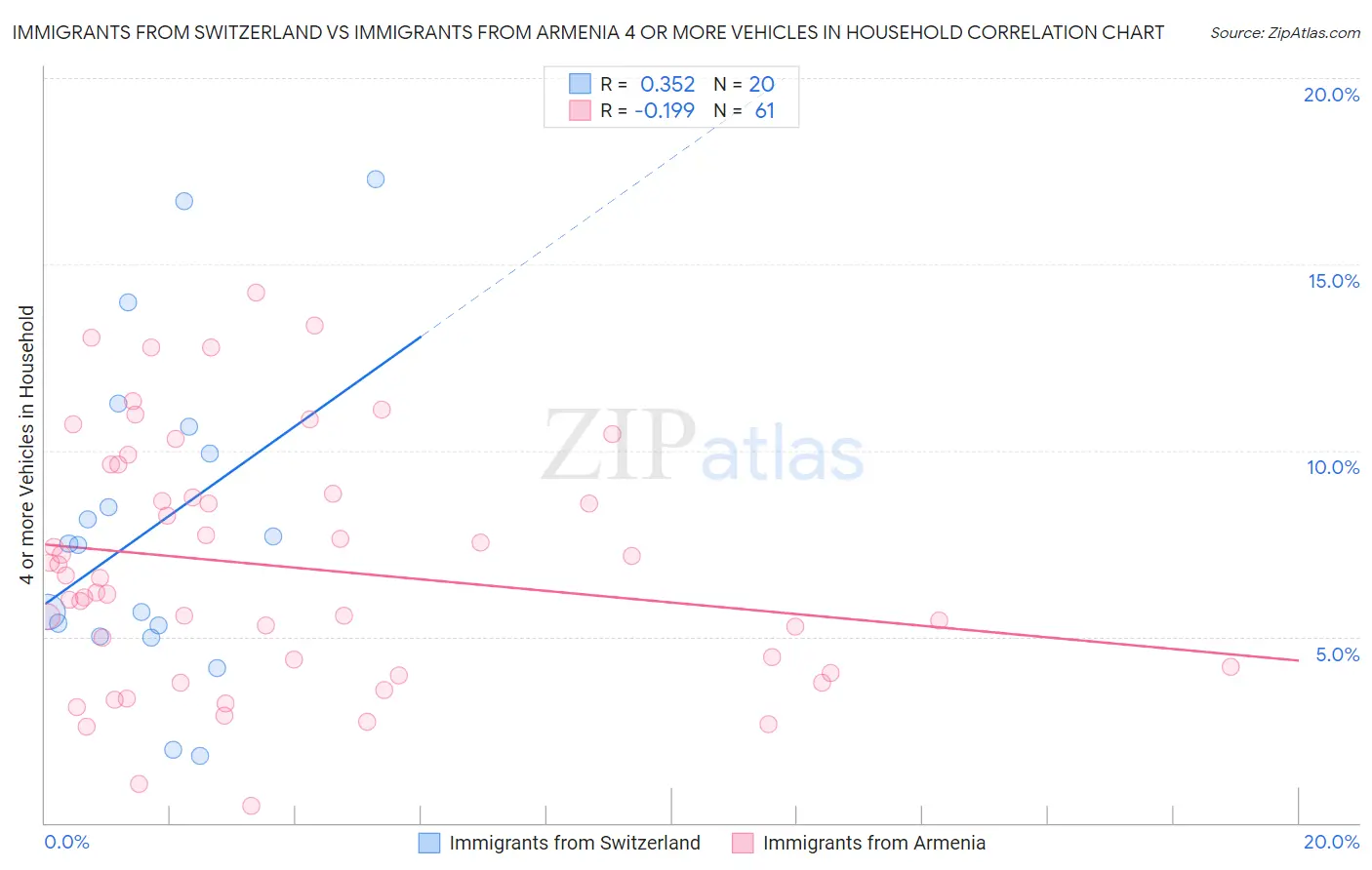 Immigrants from Switzerland vs Immigrants from Armenia 4 or more Vehicles in Household
